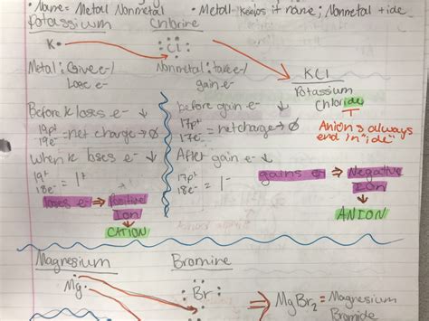 Ionic Bonds Diagram Quizlet