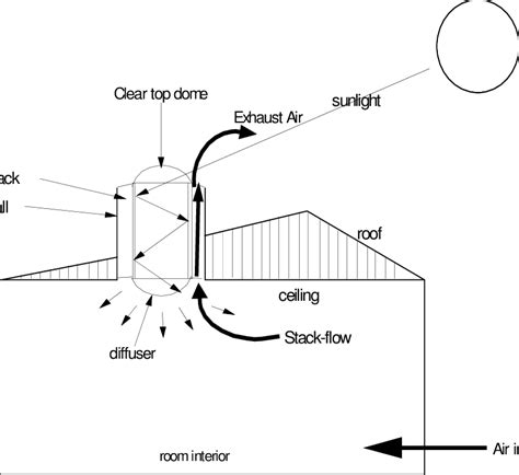 Combined daylighting and passive stack ventilation system. | Download ...