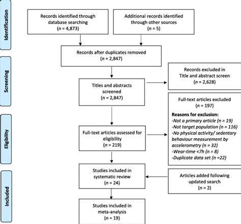 Flow Diagram Representing The Identification Screening Eligibility