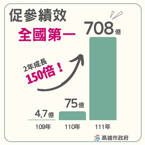 高市府團隊積極努力 促參及開發案招商大幅成長 突破歷史新高！