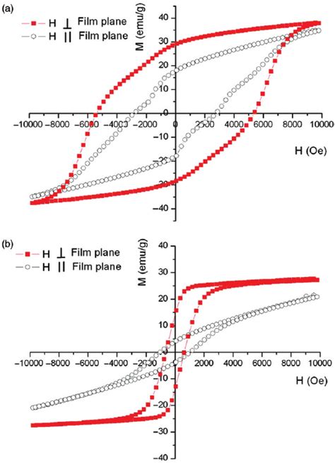 Hysteresis Loops Of The As Deposited Sample Measured With A Magnetic