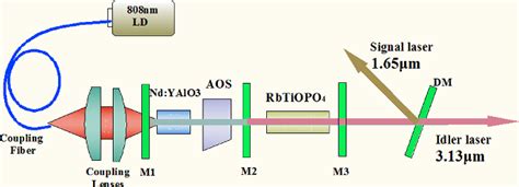 Figure 2 From Compact Nd YAlO 3 RbTiOPO 4 Based Intra Cavity