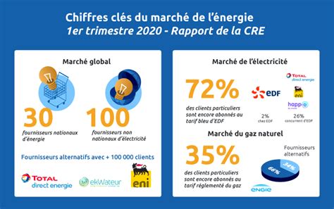 Marché de l énergie la concurrence s accroit