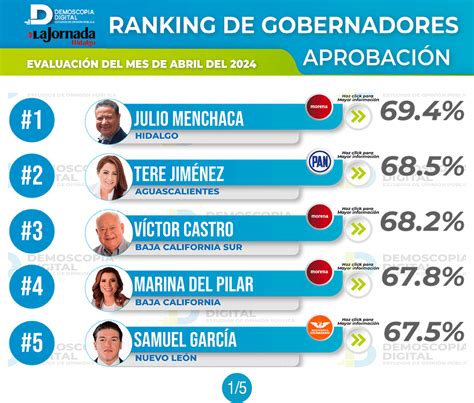 Demoscopia Digital gobernadores con mayor aprobación en abril Julio