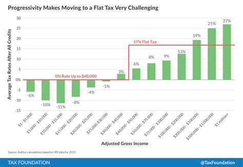 Biggest Challenge To Tax Reformers Overcoming Our Progressive Tax Code