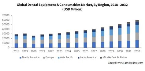 Dental Equipment And Consumables Market Growth Report 2032