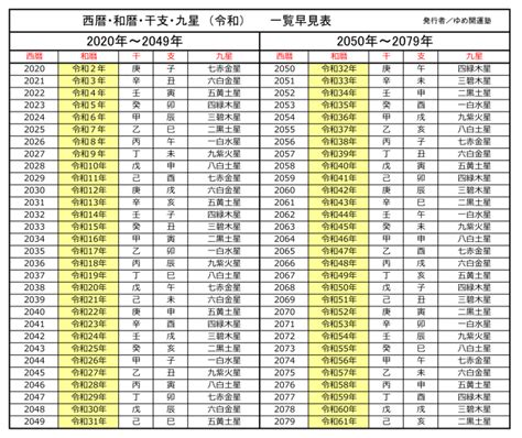 西暦和暦・九星と干支「昭和・平成・令和」の早見表 運勢開運バイオリズムグラフ＆新開運カレンダー