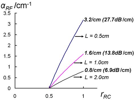 Theoretical Upper Limit Of The Microwave Attenuation Coefficient Rf