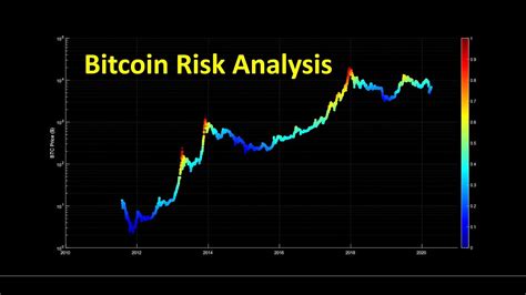 Bitcoin Risk And Price Analysis Youtube