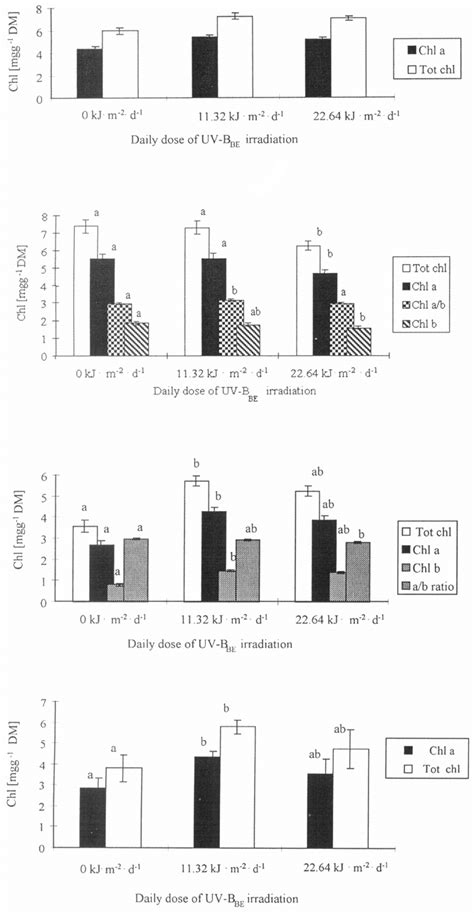 Chlorophyll A B A B Ratio And Total Chlorophyll Content In The