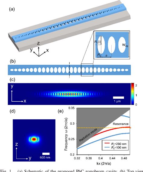 Figure 1 From High Q Chalcogenide Photonic Crystal Nanobeam Cavities