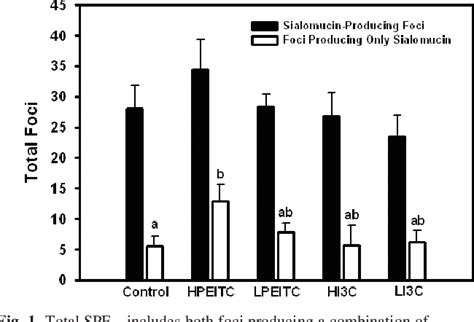 Figure From Effects Of Indole Carbinol And Phenethyl Isothiocyanate