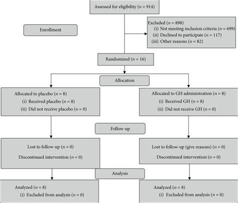 Flow Diagram Of Trial Profile Download Scientific Diagram