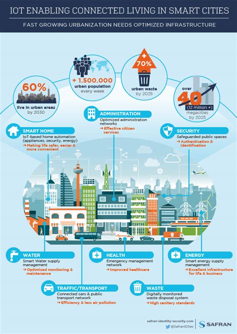 Iot Enabling Connected Living In Smart Cities Idemia