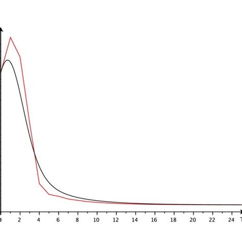 Susceptible Case Where R 1 Red Curve Represents The Discrete Model Download Scientific