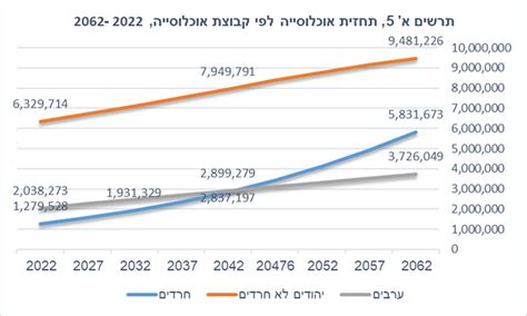 שנתון החברה החרדית 2022 שיעור הגברים החרדים העובדים הגבוה ביותר זה