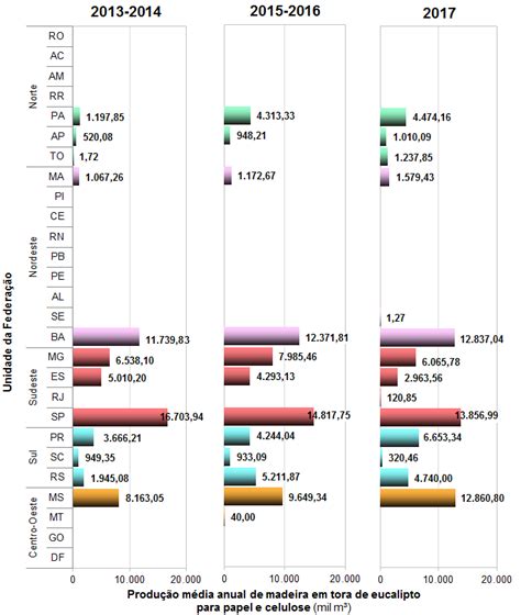 Varia O Da Produ O M Dia Anual De Madeira Em Tora De Eucalipto