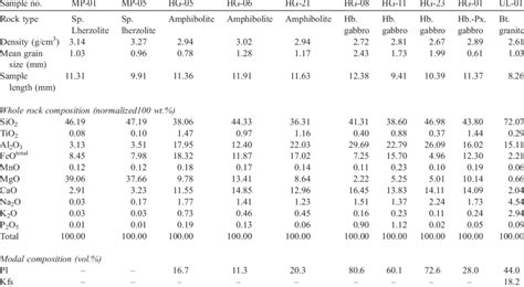 Chemical And Physical Properties Of The Rock Samples Download Scientific Diagram