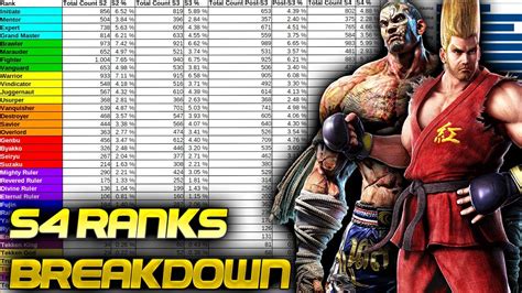 Tekken 7 Rank Statistics S4 Character Usage Youtube