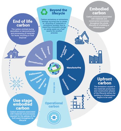 Understanding Embodied Carbon - Greenbuildings.sg