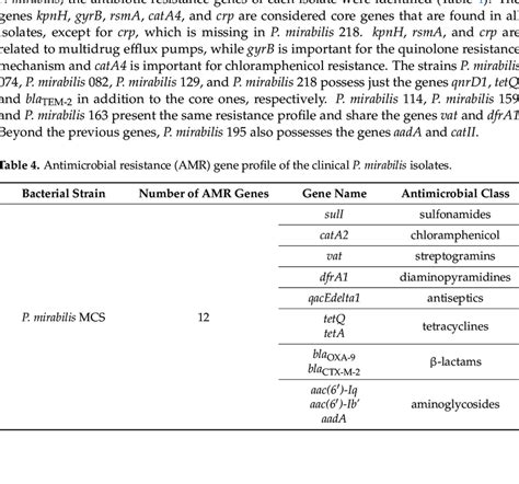 Antimicrobial Resistance Amr Gene Profile Of The Clinical P