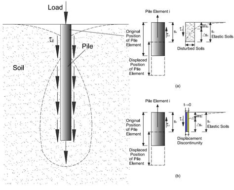 Applied Sciences Free Full Text Load Settlement Behaviour Analysis