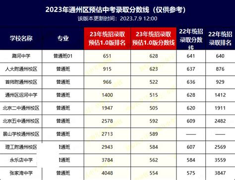 2023年北京通州区中考录取分数线网传版汇总含民办高中 育路私立学校招生网