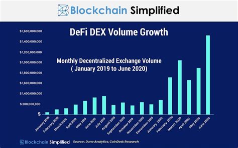 Top Trending Decentralized Finance Defi Innovations In 2020 By