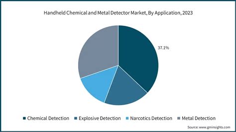 Handheld Chemical And Metal Detector Market Size Report 2032