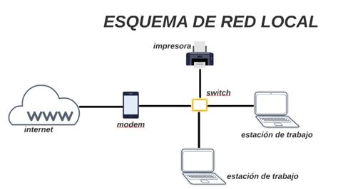 Esquema De Red Local By Karla Nieto On Prezi