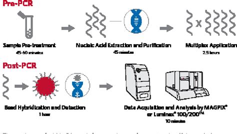 Figure 1 From Gastrointestinal Pathogen Panel The Value Of Molecular