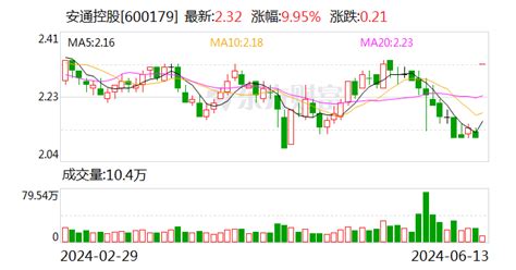 复牌涨停！新规后首单安通控股新浪财经新浪网