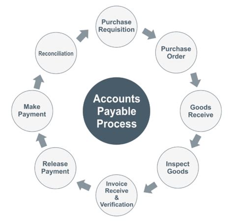 The Most Important Info About Accounts Payable Process