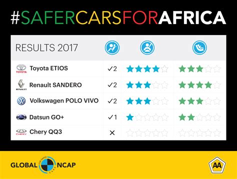 Vw Polo Iv Ganha Estrelas Em Crash Test Do Global Ncap