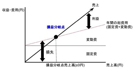 限界利益とは？ 計算方法や損益分岐点との関係性、役割を解説 バックオフィス進化論 Presented By インフォマート