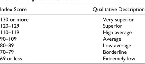 Wisc V Qualitative Descriptors For Scaled Scores Guide 49 Off