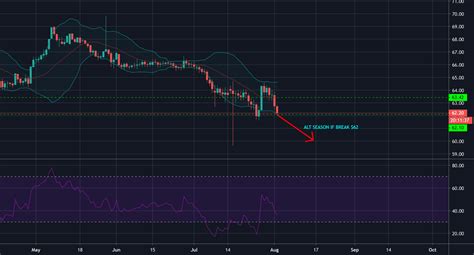 ALT Season Indicator For CRYPTOCAP BTC D By MilSpecCustoms TradingView