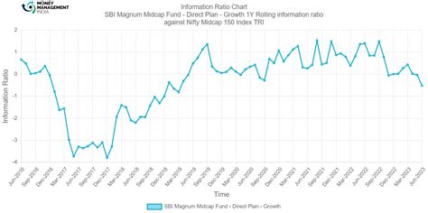 Sbi Magnum Midcap Fund Direct Plan Money Management India