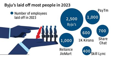 Start Up Layoffs India Ranks Second Globally Since 2020 The Hindu Businessline