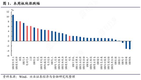 各位网友请教下本周板块涨跌幅的区别行行查行业研究数据库