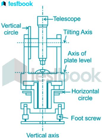 Parts of Theodolite : Functions, Uses In Civil Engineering & Axes