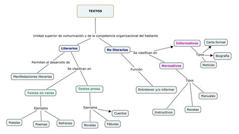 Mapa Conceptual De Tipos De Textos Udocz