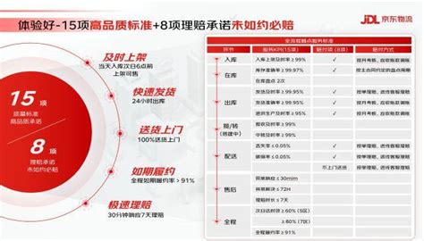 大促更省心，京东物流商务仓全新升级“158”项服务举措商家时效履约率