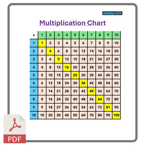 Free 100 Charts—counting And Multiplication — Mashup Math