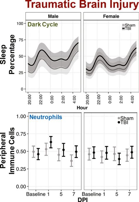 Acute Peripheral Inflammation And Posttraumatic Sleep Differ Between