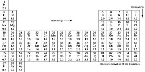 Periodic Table Electronegativity Chart Periodic Table Timeline