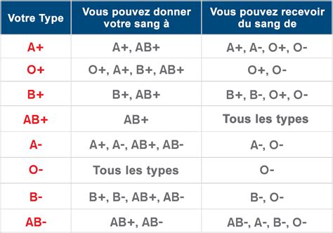 Groupe Sanguin Et Sant Ce Qu Il Faut Savoir