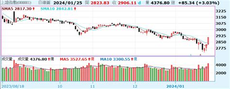 滬指強漲3登2900點收復月線；恆指漲近2 Moneydj理財網