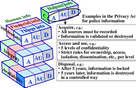 The Bell LaPadula Model and the Police Privacy Law | Download Scientific Diagram