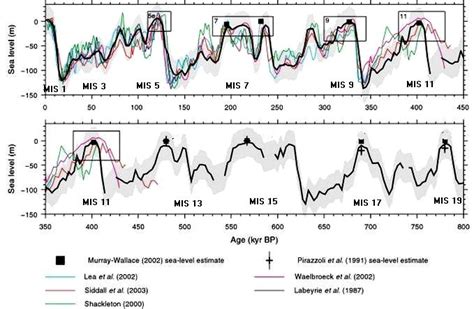 Pleistocene History Of Earth S Climate